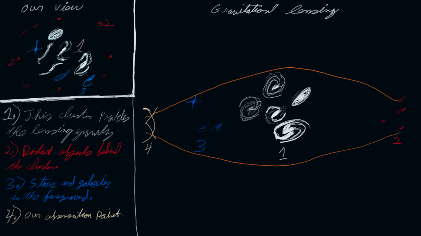 Simple graphic explaining gravitational lensing. 